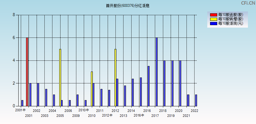 首开股份(600376)分红派息图