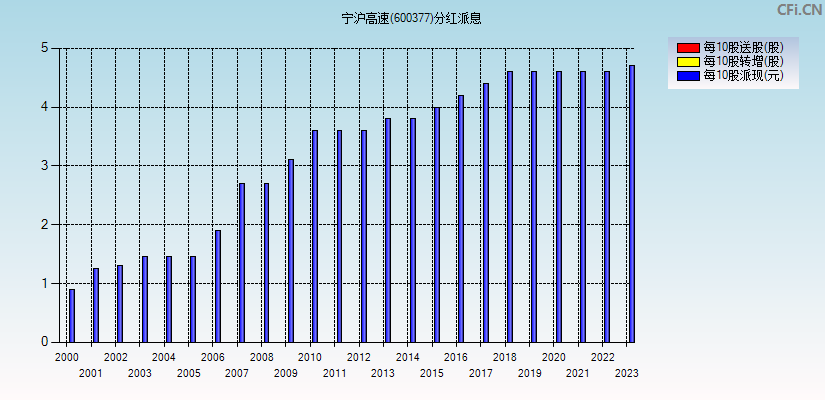 宁沪高速(600377)分红派息图