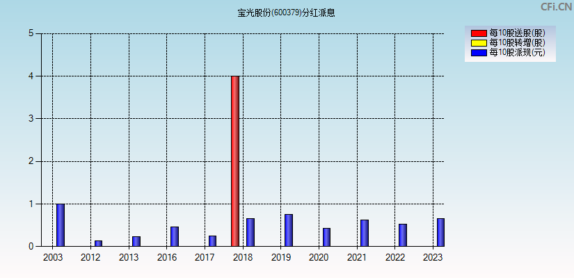 宝光股份(600379)分红派息图