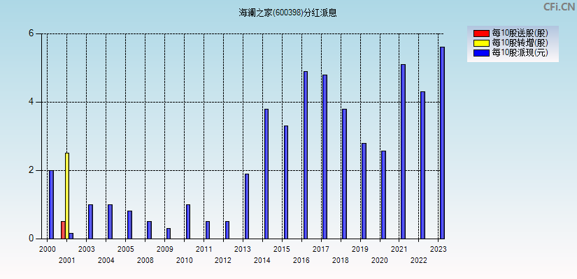 海澜之家(600398)分红派息图