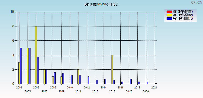 华胜天成(600410)分红派息图