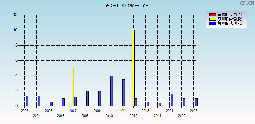 青松建化(600425)分红派息图