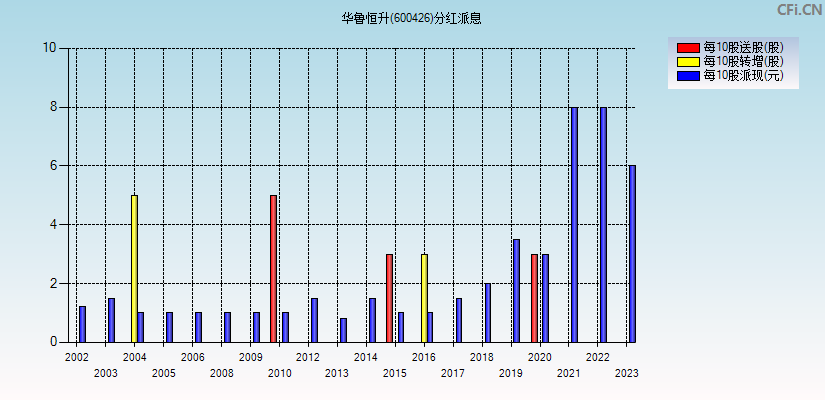 华鲁恒升(600426)分红派息图