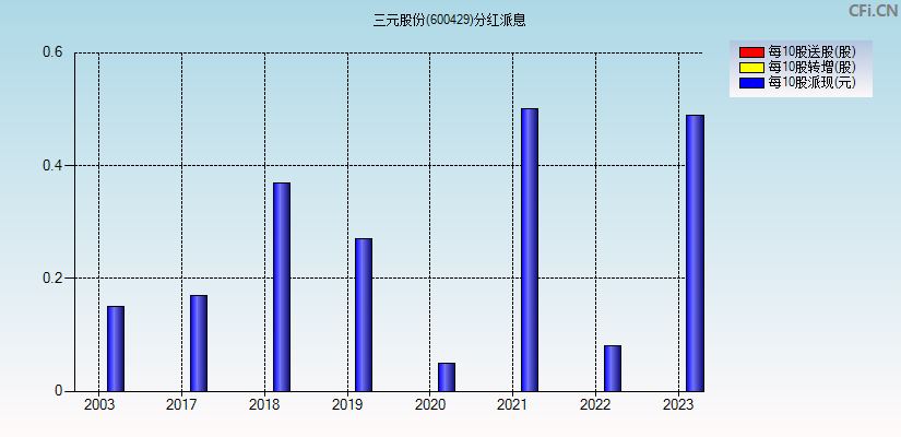 三元股份(600429)分红派息图