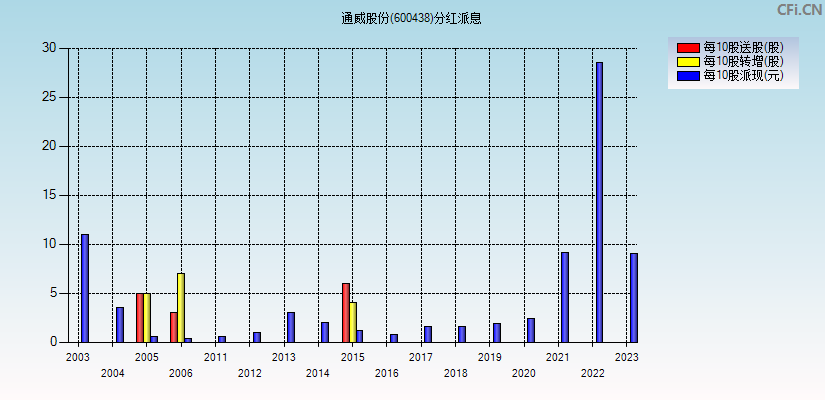 通威股份(600438)分红派息图