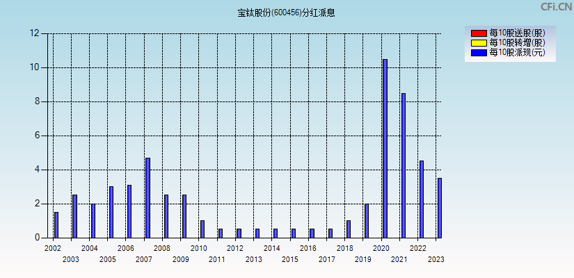 宝钛股份(600456)分红派息图