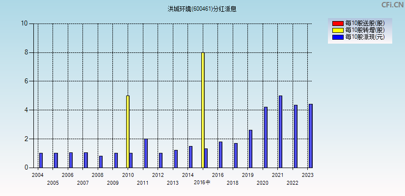 洪城环境(600461)分红派息图