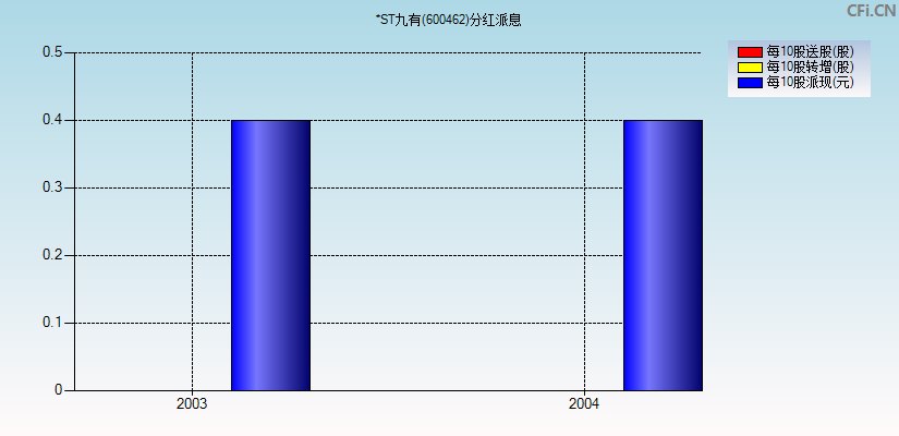 *ST九有(600462)分红派息图