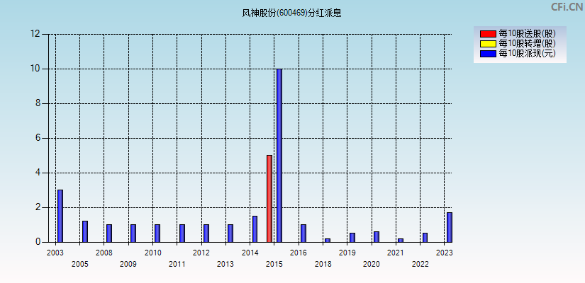 风神股份(600469)分红派息图