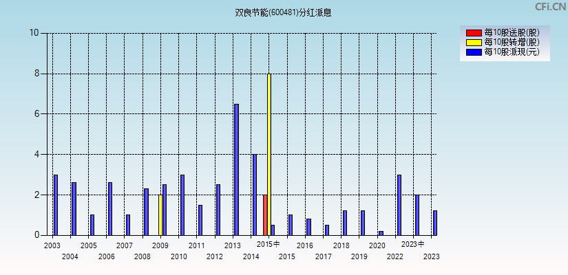 双良节能(600481)分红派息图