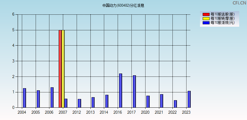 中国动力(600482)分红派息图