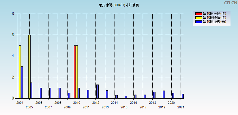 龙元建设(600491)分红派息图