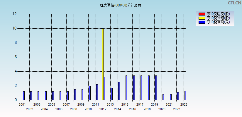 烽火通信(600498)分红派息图