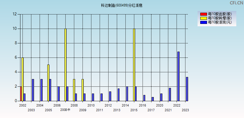 科达制造(600499)分红派息图