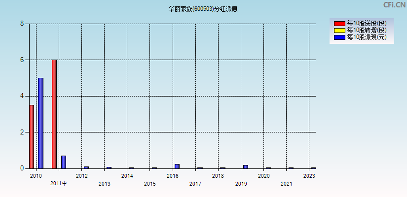 华丽家族(600503)分红派息图