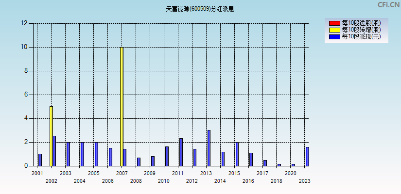 天富能源(600509)分红派息图