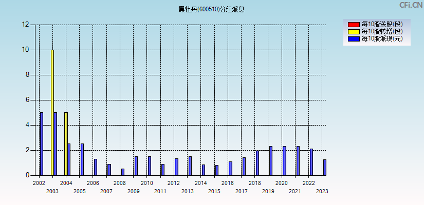 黑牡丹(600510)分红派息图