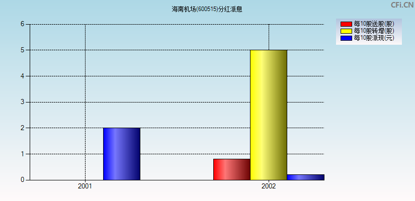 海南机场(600515)分红派息图