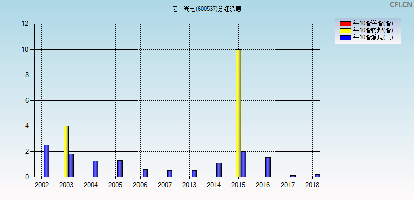 亿晶光电(600537)分红派息图