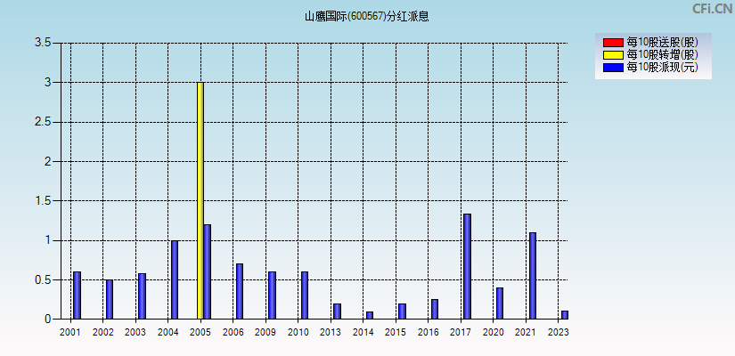 山鹰国际(600567)分红派息图