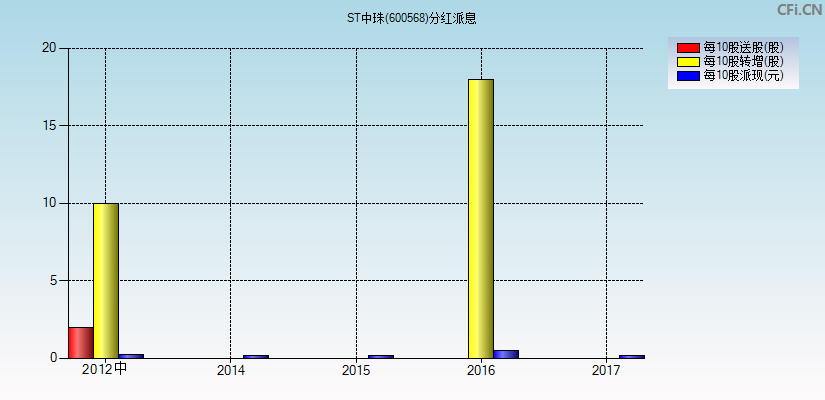 ST中珠(600568)分红派息图