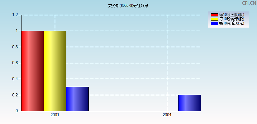 克劳斯(600579)分红派息图