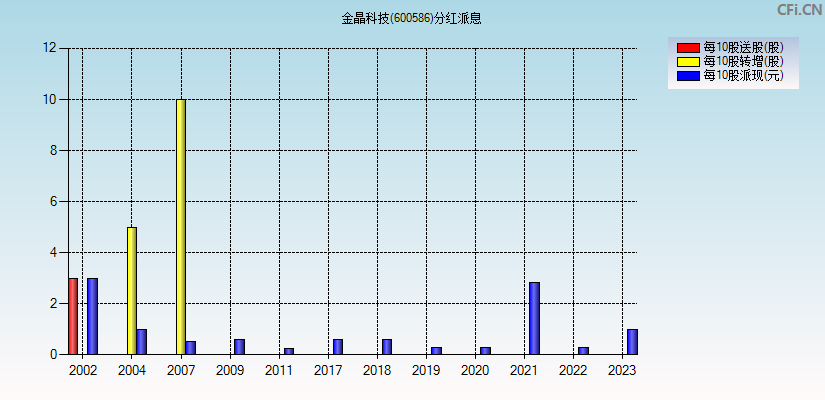 金晶科技(600586)分红派息图