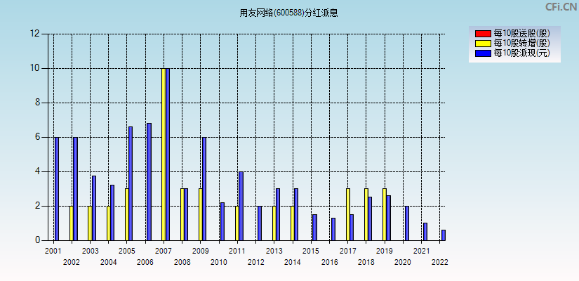 用友网络(600588)分红派息图