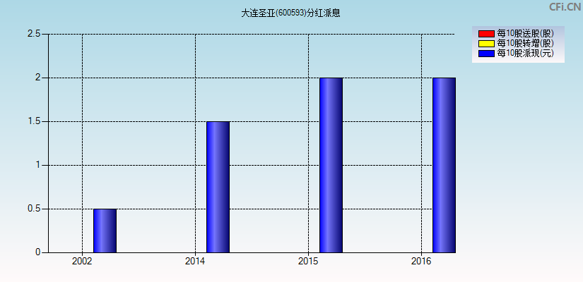 大连圣亚(600593)分红派息图