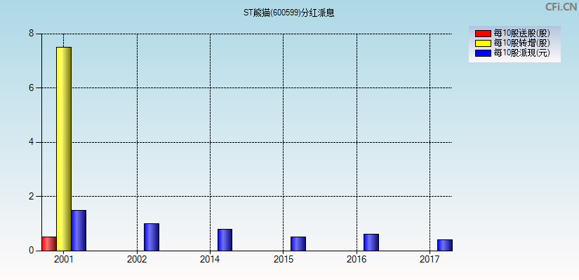 ST熊猫(600599)分红派息图