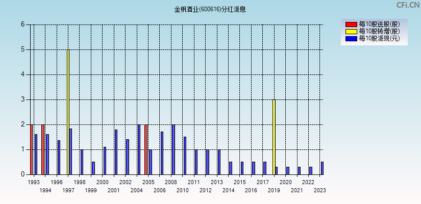 金枫酒业(600616)分红派息图