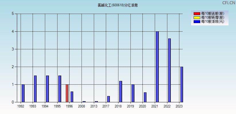 氯碱化工(600618)分红派息图