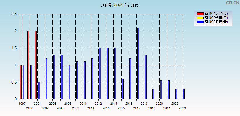 新世界(600628)分红派息图