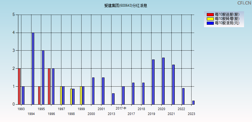 爱建集团(600643)分红派息图