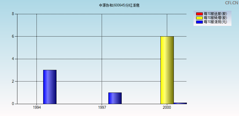 中源协和(600645)分红派息图