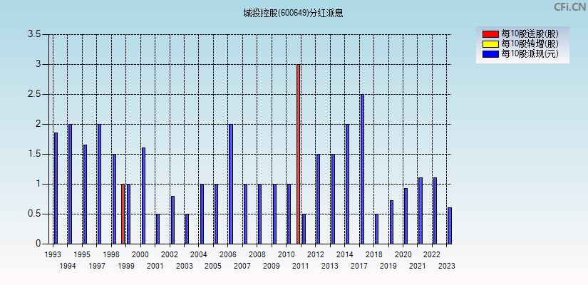 城投控股(600649)分红派息图