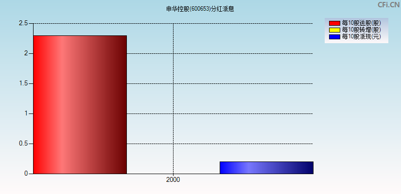 申华控股(600653)分红派息图