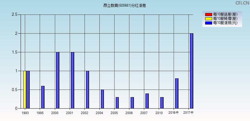 昂立教育(600661)分红派息图