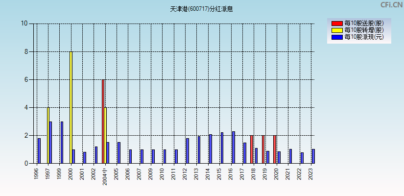 天津港(600717)分红派息图