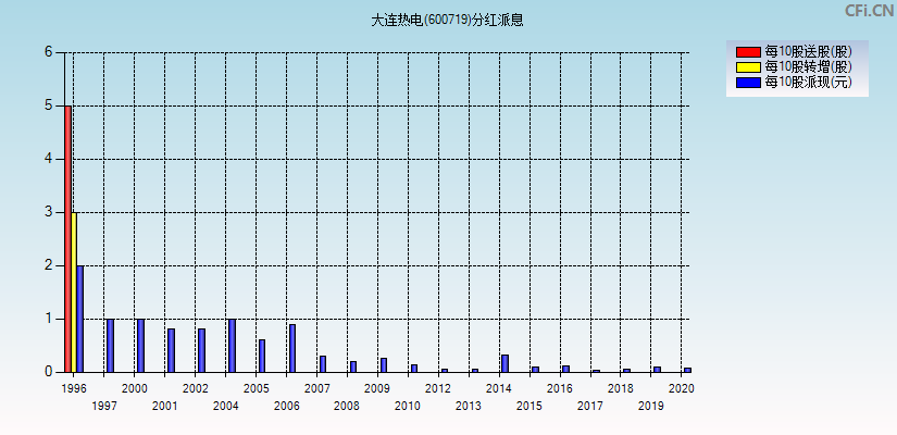 大连热电(600719)分红派息图