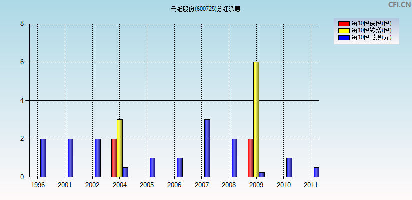 云维股份(600725)分红派息图