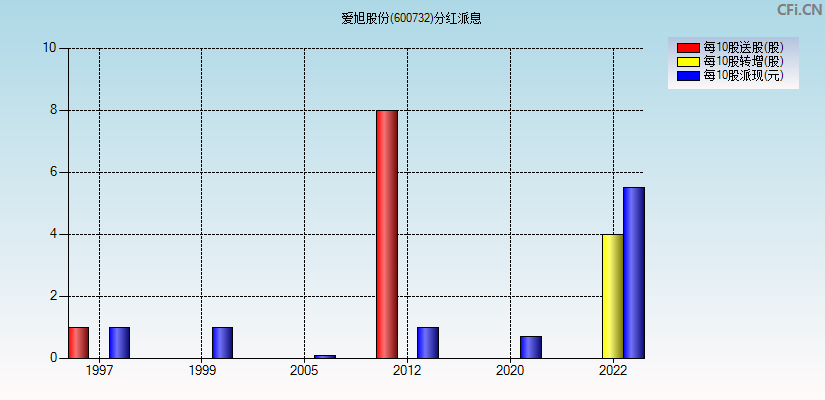 爱旭股份(600732)分红派息图