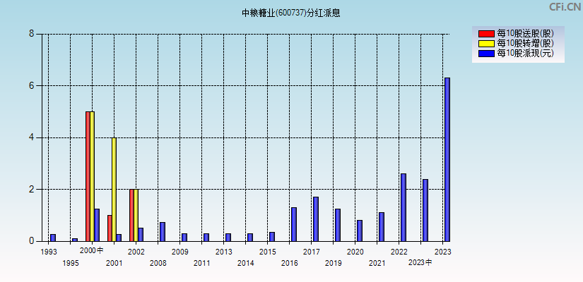 中粮糖业(600737)分红派息图