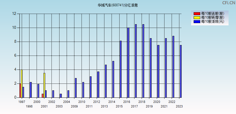 华域汽车(600741)分红派息图