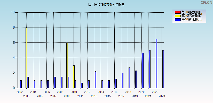 厦门国贸(600755)分红派息图