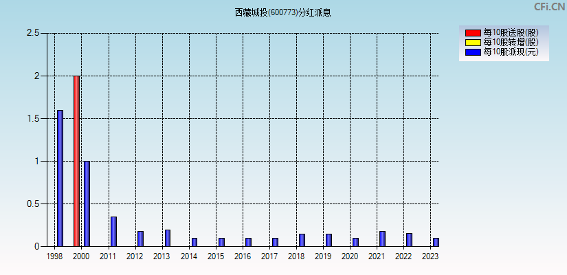 西藏城投(600773)分红派息图