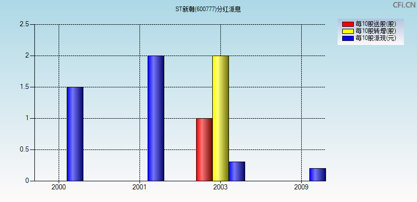 ST新潮(600777)分红派息图