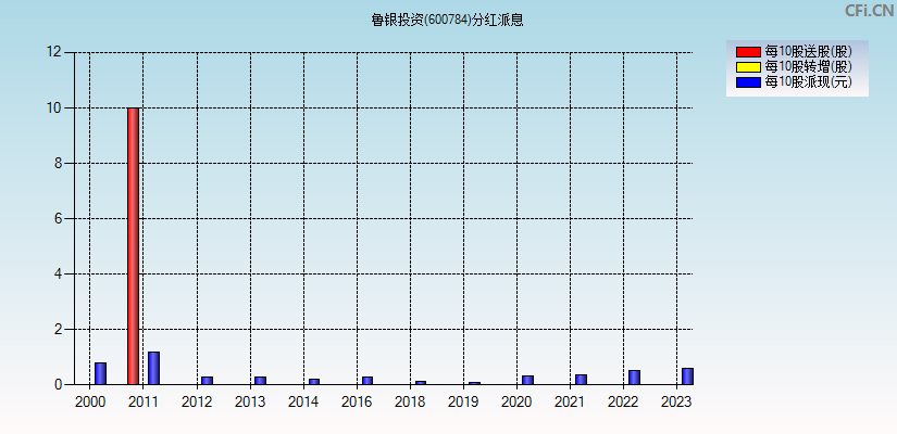 鲁银投资(600784)分红派息图