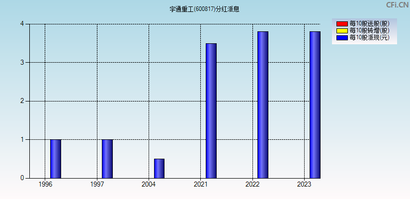 宇通重工(600817)分红派息图