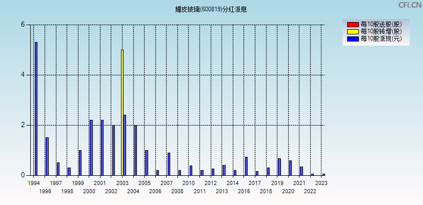 耀皮玻璃(600819)分红派息图